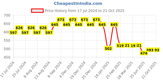 myntra.com Friskers Men Blue Solid V-Neck T-shirt friskers Price History Graph from 17 Jul 2024 to 20 Oct 2025