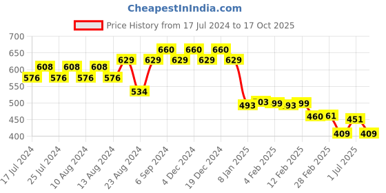 myntra.com Friskers Men Blue Typography Printed T-shirt friskers Price History Graph from 17 Jul 2024 to 17 Oct 2025