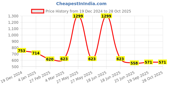 myntra.com Friskers Men Brown Pure Cotton Hooded T-shirt friskers Price History Graph from 19 Dec 2024 to 28 Oct 2025