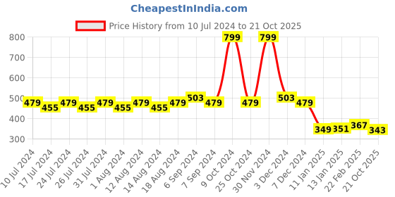 myntra.com Friskers Men Colourblocked Innerwear Gym Vest friskers Price History Graph from 10 Jul 2024 to 21 Oct 2025