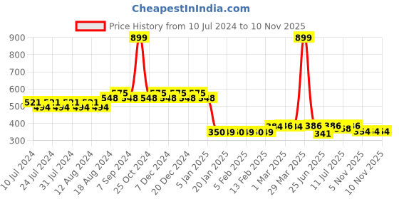 myntra.com Friskers Men Coral & Black Printed Pure Cotton Innerwear Vests friskers Price History Graph from 10 Jul 2024 to 9 Nov 2025