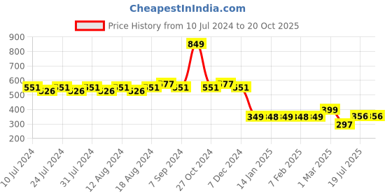 myntra.com Friskers Men Coral Shut Up And Lift Printed Innerwear Vests friskers Price History Graph from 10 Jul 2024 to 19 Oct 2025