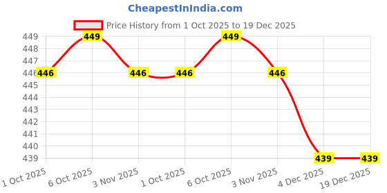 myntra.com Friskers Men Cotton Moisture Absorption Gym Innerwear Vest friskers Price History Graph from 1 Oct 2025 to 19 Dec 2025