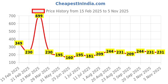 myntra.com Friskers Men Cotton Round Neck Sleeveless Gym Vest friskers Price History Graph from 15 Feb 2025 to 4 Nov 2025