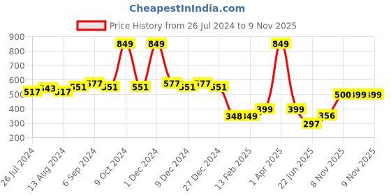 myntra.com Friskers Men Gold-Colored & White Eat Sleep Printed Pure Cotton Innerwear Vest friskers Price History Graph from 26 Jul 2024 to 9 Nov 2025