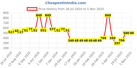 myntra.com Friskers Men Gold Printed Innerwear Vests friskers Price History Graph from 26 Jul 2024 to 5 Nov 2025