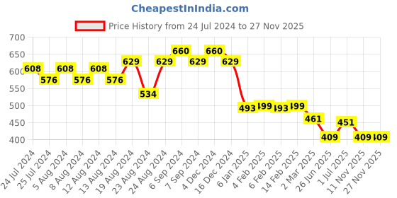 myntra.com Friskers Men Gold-Toned & neon carrot Typography Printed Applique T-shirt friskers Price History Graph from 24 Jul 2024 to 27 Nov 2025