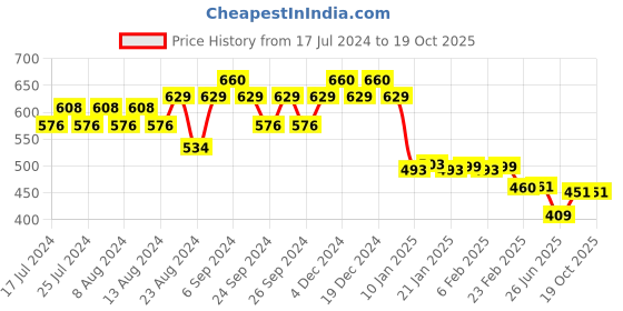 myntra.com Friskers Men Gold-Toned & neon carrot Typography Raw Edge T-shirt friskers Price History Graph from 17 Jul 2024 to 19 Oct 2025