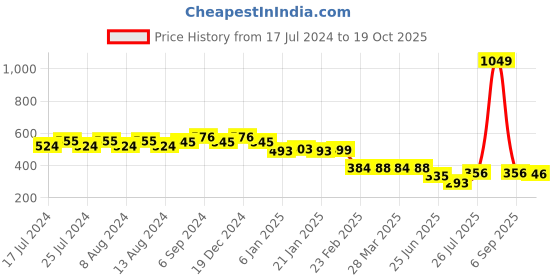 myntra.com Friskers Men Gold-Toned Raw Edge T-shirt friskers Price History Graph from 17 Jul 2024 to 18 Oct 2025