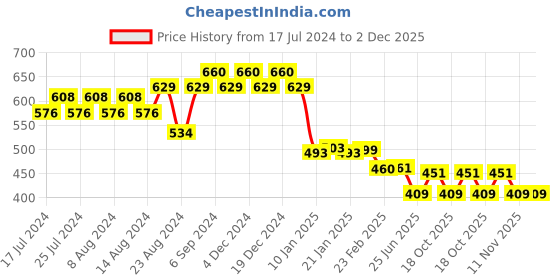 myntra.com Friskers Men Gold-Toned Typography Printed Applique T-shirt friskers Price History Graph from 17 Jul 2024 to 2 Dec 2025