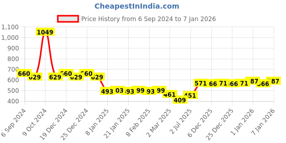 myntra.com Friskers Men Graphic Printed Round Neck Cotton T-Shirt friskers Price History Graph from 6 Sep 2024 to 4 Jan 2026