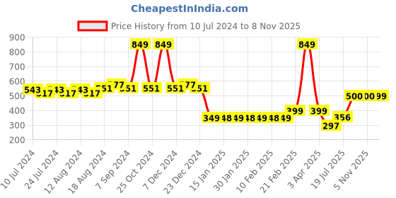 myntra.com Friskers Men Green Printed Pure Cotton Gym Vest friskers Price History Graph from 10 Jul 2024 to 8 Nov 2025