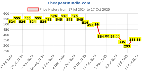 myntra.com Friskers Men Green Raw Edge T-shirt friskers Price History Graph from 17 Jul 2024 to 16 Oct 2025