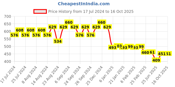 myntra.com Friskers Men Green Typography Printed T-shirt friskers Price History Graph from 17 Jul 2024 to 16 Oct 2025