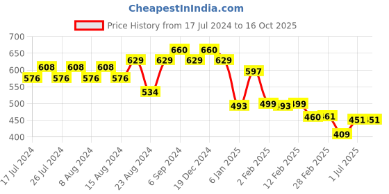 myntra.com Friskers Men Green Typography Printed T-shirt friskers Price History Graph from 17 Jul 2024 to 16 Oct 2025