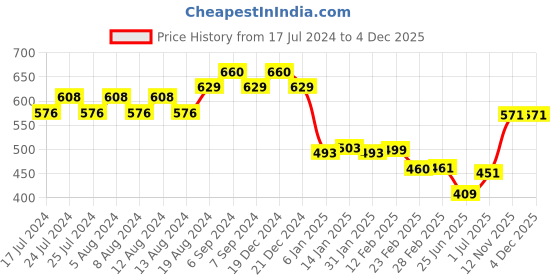 myntra.com Friskers Men Grey & lunar rock Typography Printed Applique T-shirt friskers Price History Graph from 17 Jul 2024 to 3 Dec 2025