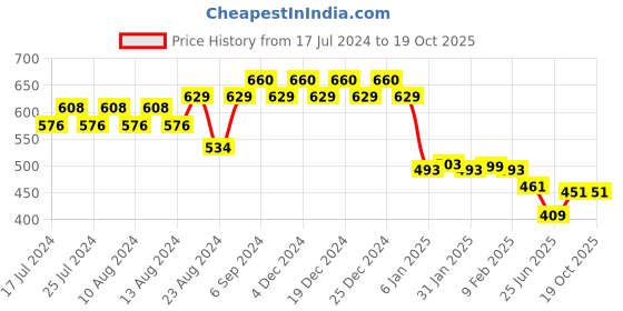 myntra.com Friskers Men Grey & orchid tint Printed Raw Edge T-shirt friskers Price History Graph from 17 Jul 2024 to 17 Oct 2025