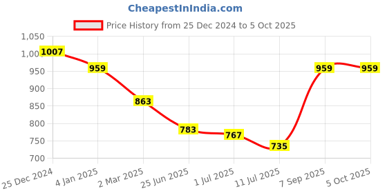 myntra.com Friskers Men Grey Loop Net Solid Sweatshirt friskers Price History Graph from 25 Dec 2024 to 5 Oct 2025
