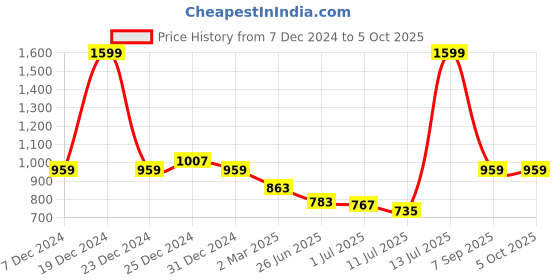 myntra.com Friskers Men Grey Melange Loop Net Solid Sweatshirt friskers Price History Graph from 7 Dec 2024 to 5 Oct 2025