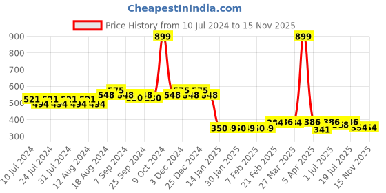 myntra.com Friskers Men Grey Printed Pure Cotton Innerwear Vests friskers Price History Graph from 10 Jul 2024 to 15 Nov 2025