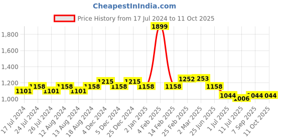 myntra.com Friskers Men Grey Printed Sweatshirt friskers Price History Graph from 17 Jul 2024 to 11 Oct 2025