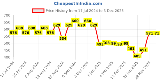 myntra.com Friskers Men Grey Printed T-shirt friskers Price History Graph from 17 Jul 2024 to 3 Dec 2025