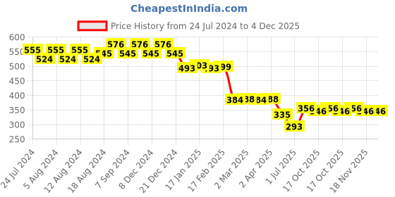 myntra.com Friskers Men Grey Raw Edge T-shirt friskers Price History Graph from 24 Jul 2024 to 3 Dec 2025