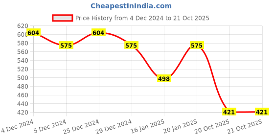 myntra.com Friskers Men Grey Slim Fit T-shirt friskers Price History Graph from 4 Dec 2024 to 21 Oct 2025