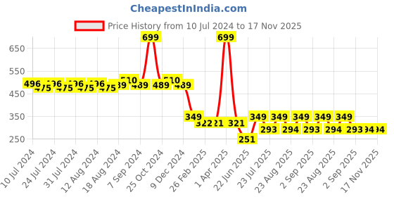 myntra.com Friskers Men Grey Solid Cotton Innerwear Vest FSKRVEST47051640 friskers Price History Graph from 10 Jul 2024 to 17 Nov 2025
