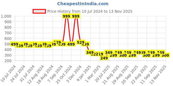 myntra.com Friskers Men Grey Solid Cotton Innerwear Vests friskers Price History Graph from 10 Jul 2024 to 13 Nov 2025