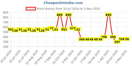 myntra.com Friskers Men Grey Solid Pure Cotton Innerwear Gym Vests friskers Price History Graph from 10 Jul 2024 to 3 Nov 2025