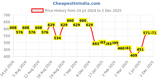myntra.com Friskers Men Grey Typography Printed Applique T-shirt friskers Price History Graph from 24 Jul 2024 to 2 Dec 2025