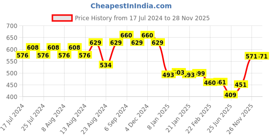 myntra.com Friskers Men Grey Typography Printed Raw Edge T-shirt friskers Price History Graph from 17 Jul 2024 to 28 Nov 2025