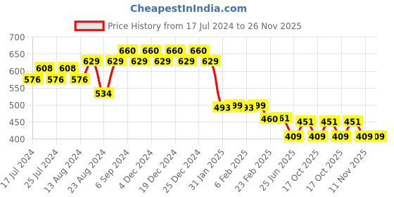myntra.com Friskers Men Grey Typography Printed T-shirt friskers Price History Graph from 17 Jul 2024 to 25 Nov 2025