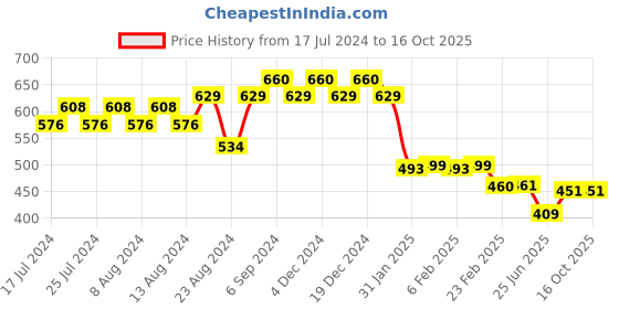 myntra.com Friskers Men Grey Typography Printed T-shirt friskers Price History Graph from 17 Jul 2024 to 16 Oct 2025