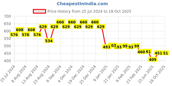 myntra.com Friskers Men Grey Typography Printed T-shirt friskers Price History Graph from 25 Jul 2024 to 18 Oct 2025