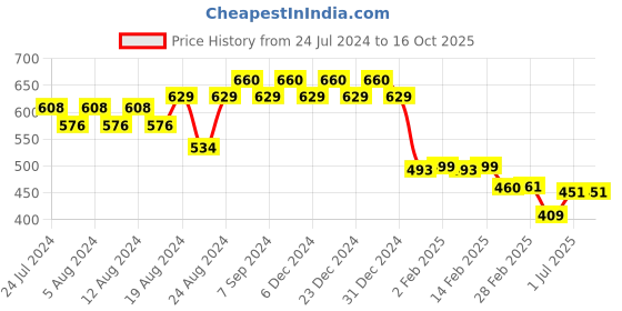 myntra.com Friskers Men Grey Typography Printed T-shirt friskers Price History Graph from 24 Jul 2024 to 16 Oct 2025