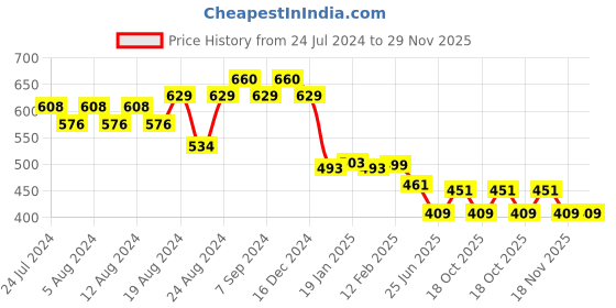 myntra.com Friskers Men Grey Typography Raw Edge T-shirt friskers Price History Graph from 24 Jul 2024 to 29 Nov 2025