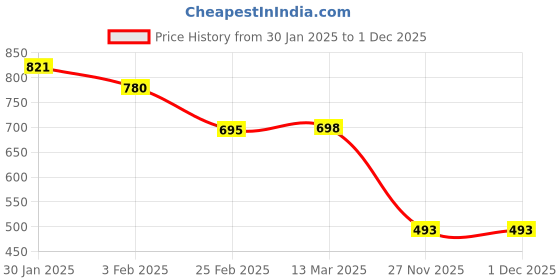myntra.com Friskers Men Hooded Sweatshirt friskers Price History Graph from 30 Jan 2025 to 1 Dec 2025