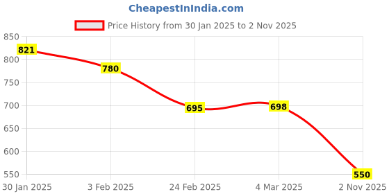 myntra.com Friskers Men Hooded Sweatshirt friskers Price History Graph from 30 Jan 2025 to 2 Nov 2025