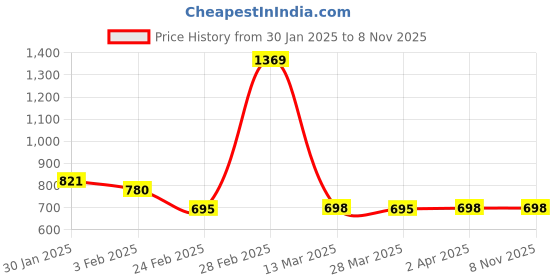 myntra.com Friskers Men Hooded Sweatshirt friskers Price History Graph from 30 Jan 2025 to 7 Nov 2025