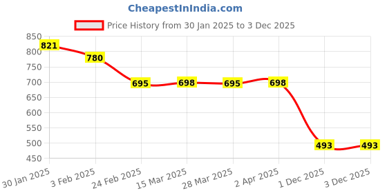 myntra.com Friskers Men Hooded Sweatshirt friskers Price History Graph from 30 Jan 2025 to 3 Dec 2025