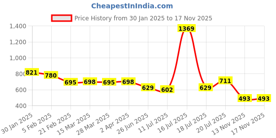 myntra.com Friskers Men Hooded Sweatshirt friskers Price History Graph from 30 Jan 2025 to 17 Nov 2025