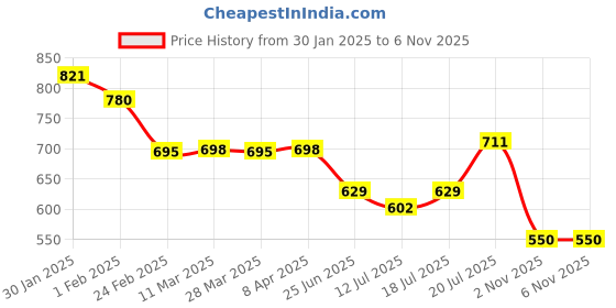 myntra.com Friskers Men Hooded Sweatshirt friskers Price History Graph from 30 Jan 2025 to 6 Nov 2025
