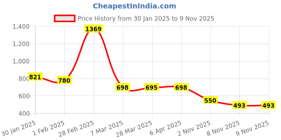 myntra.com Friskers Men Hooded Sweatshirt friskers Price History Graph from 30 Jan 2025 to 8 Nov 2025
