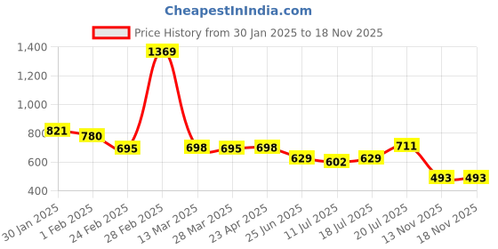 myntra.com Friskers Men Hooded Sweatshirt friskers Price History Graph from 30 Jan 2025 to 18 Nov 2025