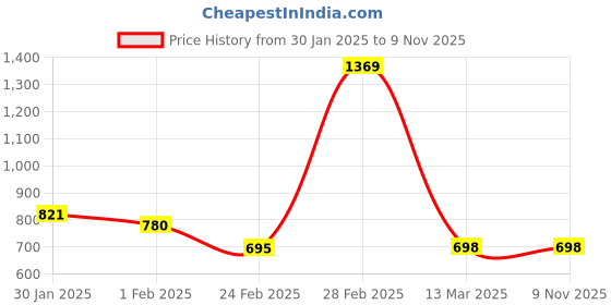 myntra.com Friskers Men Hooded Sweatshirt friskers Price History Graph from 30 Jan 2025 to 8 Nov 2025