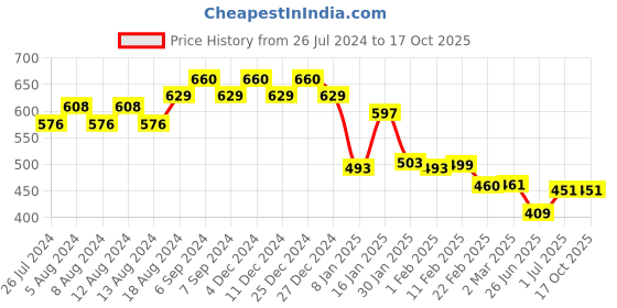 myntra.com Friskers Men Mahadev Printed Cotton T-shirt friskers Price History Graph from 26 Jul 2024 to 16 Oct 2025