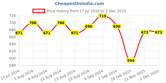 myntra.com Friskers Men Maroon & White Slim Fit Printed Round Neck T-shirt friskers Price History Graph from 17 Jul 2024 to 2 Dec 2025