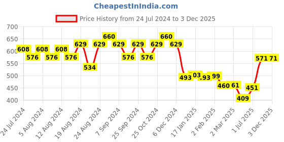 myntra.com Friskers Men Maroon Printed Applique T-shirt friskers Price History Graph from 24 Jul 2024 to 1 Dec 2025